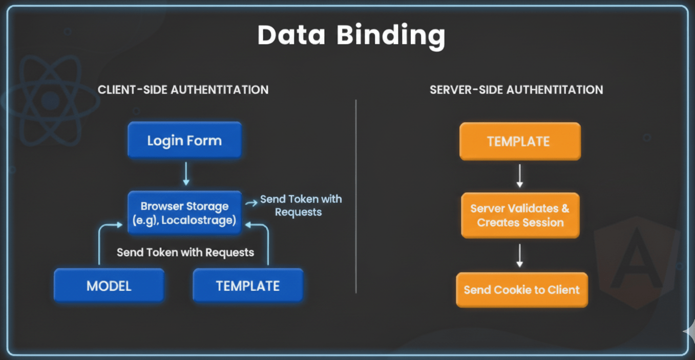 react vs angular data binding