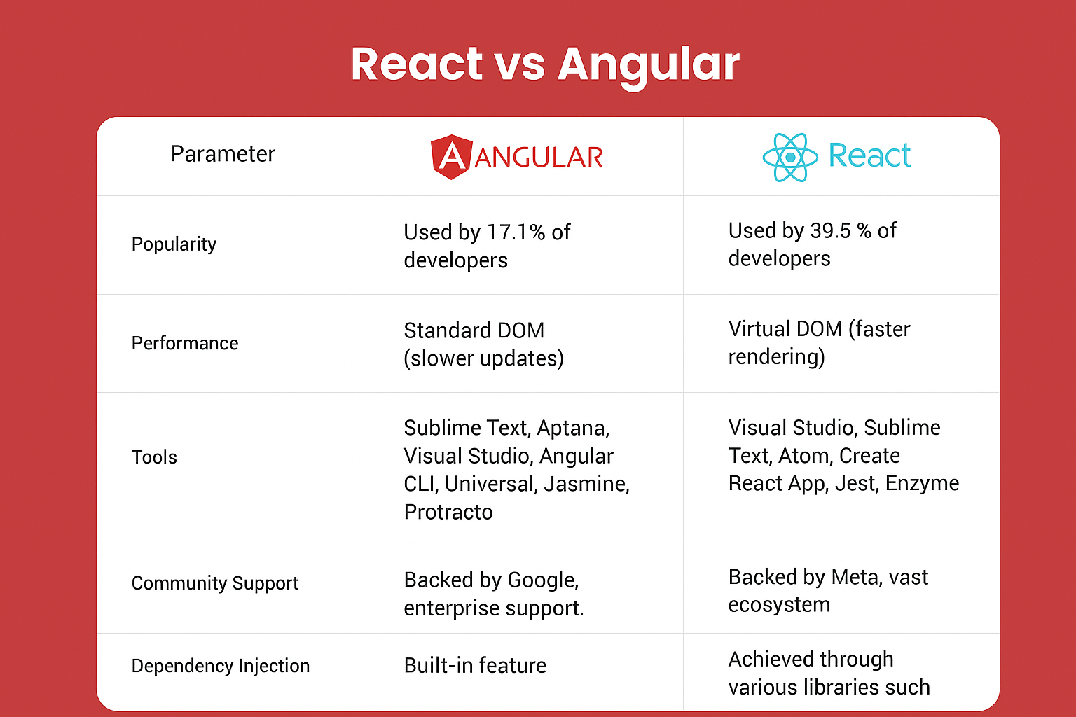react vs angular difference